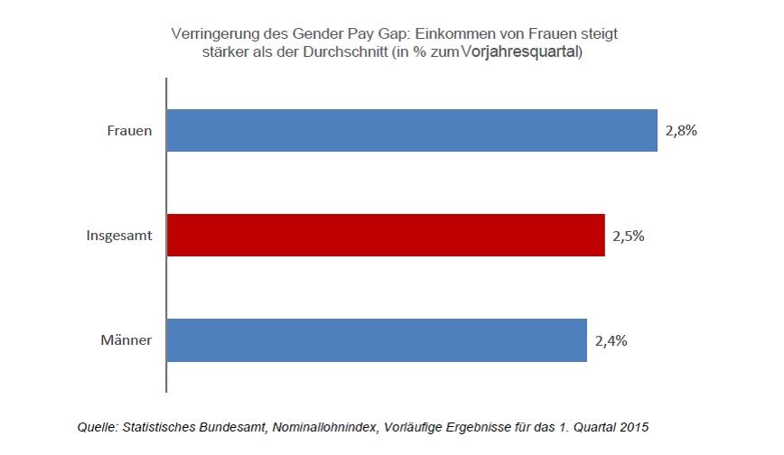 Gender Pay Gap nach Mindestlohn